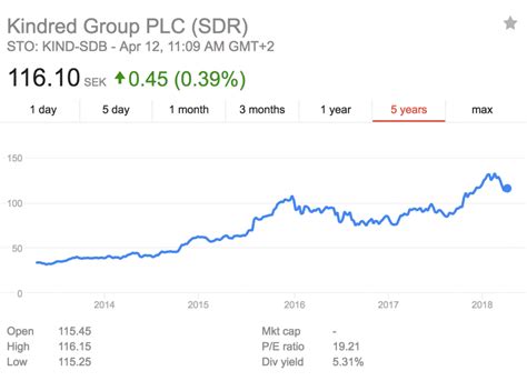 kindred group stock price.